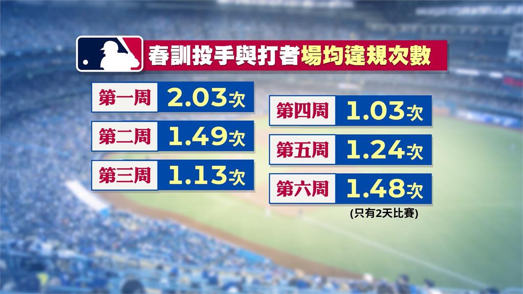 MLB春訓投球計時器啟用　每場比賽平均「少26分鐘」