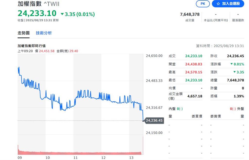 台股8月最後交易日大漲卻收黑 這幾檔還能追 專業分析在這
