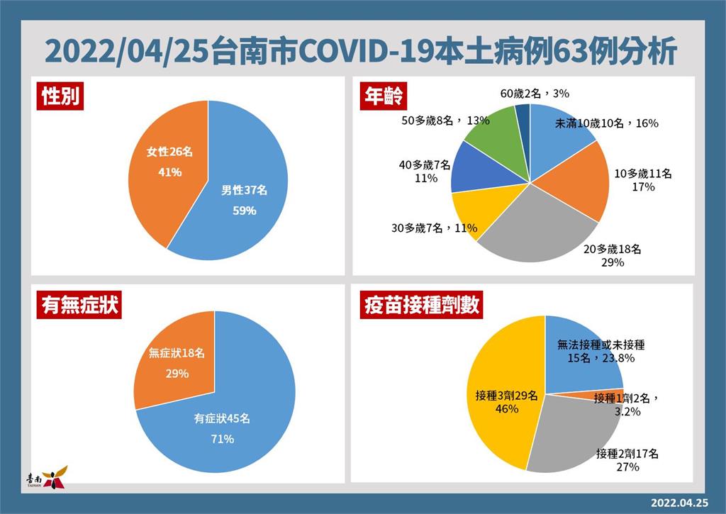 快新聞／台南新增63例！ 新光三越、星巴克、黃昏市場有足跡