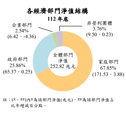 112年國富統計結果出爐 家庭部門平均每戶淨值1,889萬元創新高