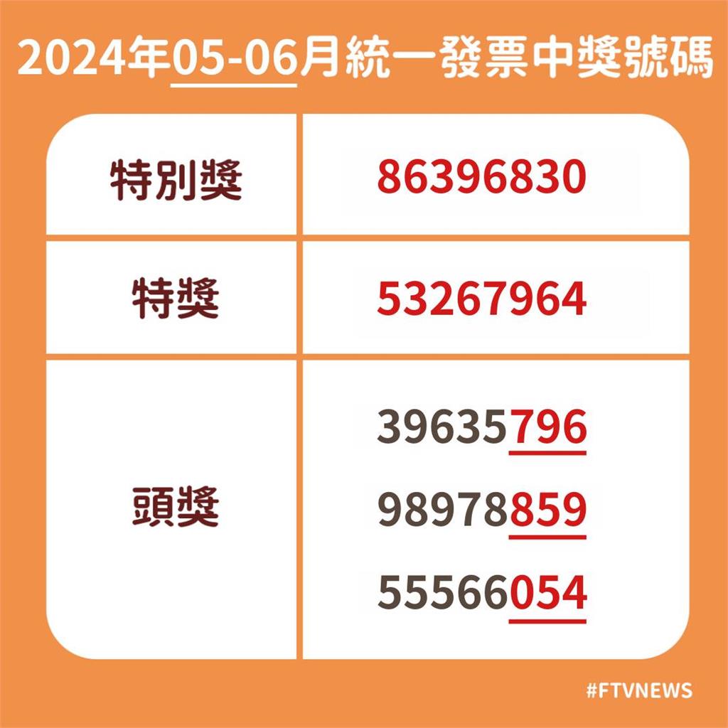快新聞/幸運兒是你嗎? 5、6月統一發票「完整獎號」出爐