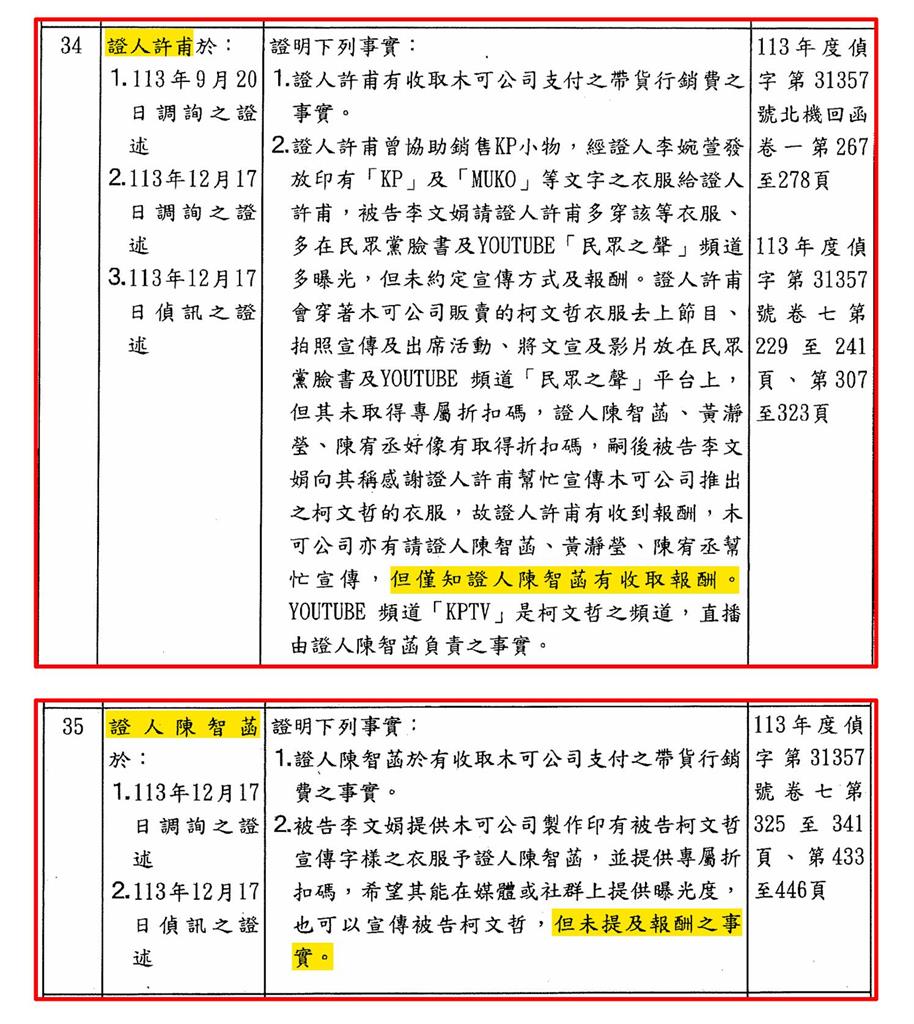 陳智菡沒承認收「木可報酬」!四叉貓曬「許甫證詞」笑虧:夫妻關係不好?