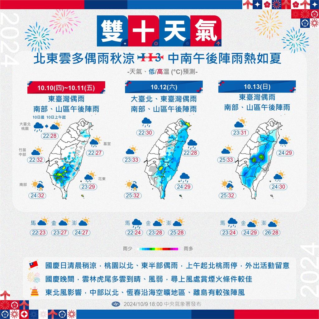 週末濕漉漉...「3地區有雨」！北部下週見秋老虎「下波降溫時間」出爐