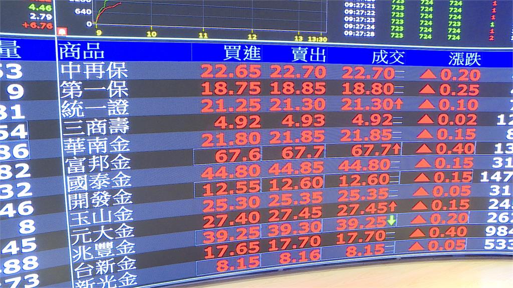 甩美股陰霾!台股盤中、收盤雙創新高收19499 第17支千金股現蹤