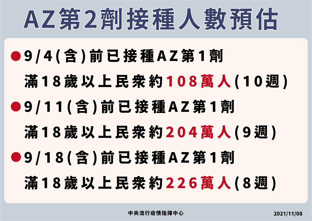 快新聞／108萬人接種AZ已滿10週　陳時中：希望盡速滿足需求