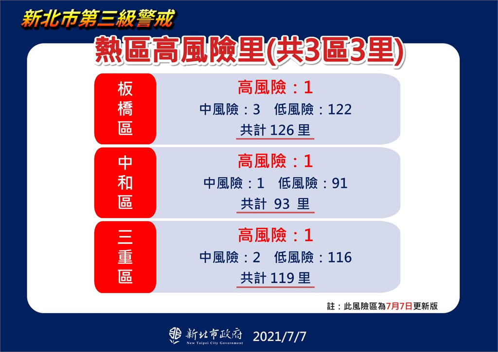 快新聞／新北剩「3個」疫情熱區　三重湯城523人採檢出爐