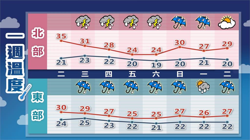 雷雨胞逼近…全台「北到南全濕」雨彈炸4天!林嘉愷「2圖揭變化」又有鋒面