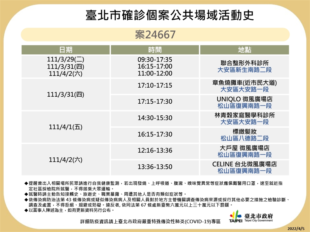 快新聞／北市13張海量確診足跡曝光！　曾去微風廣場血拚、整形外科診所