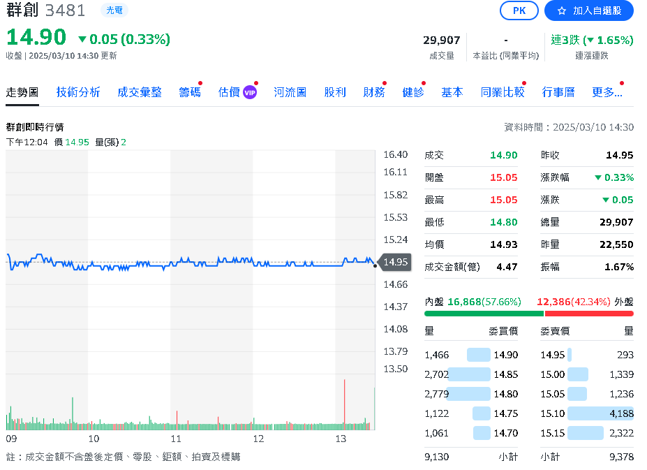 群創公告2月營收 獲185億 同期年增33.4%