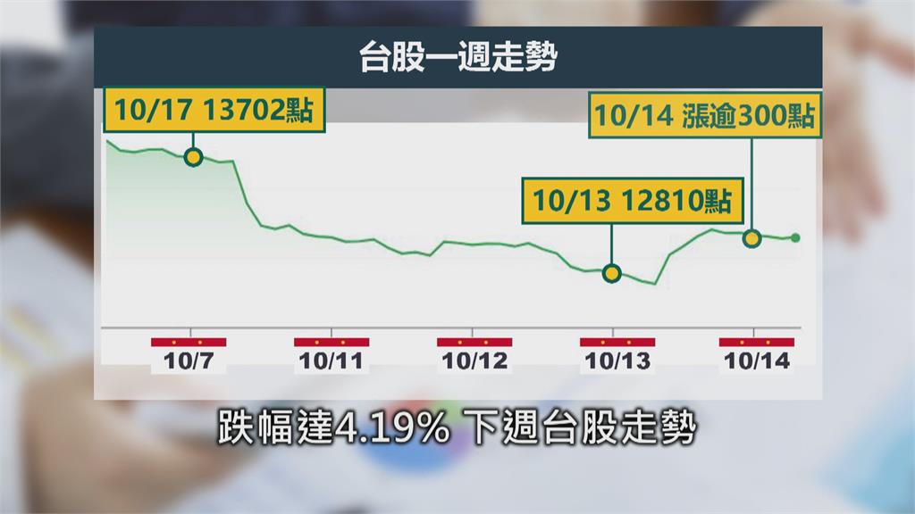 台股週一守住萬三關卡? 專家:美股若續跌台股恐再探底