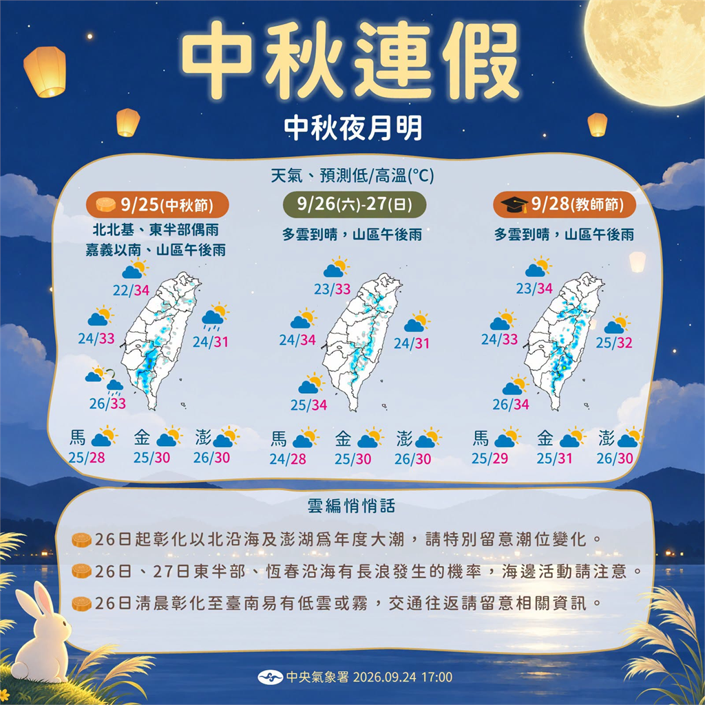 快新聞／外出慎防酷熱！高溫上飆36度「紫外線過量」西半部沿海防大潮海水倒灌