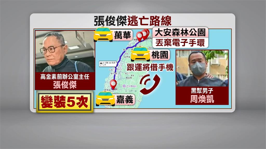 張俊傑涉共諜案棄保潛逃　周煥凱疑協助逃逸遭收押禁見