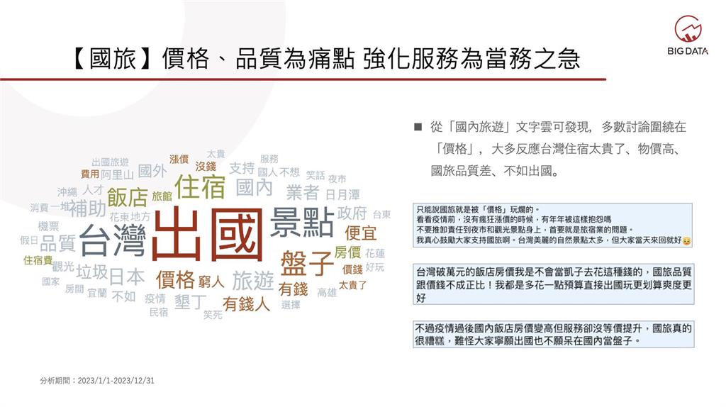 國旅成長趨緩？2023年10大熱議產品「機票」奪冠　AI技術賦能旅遊產業