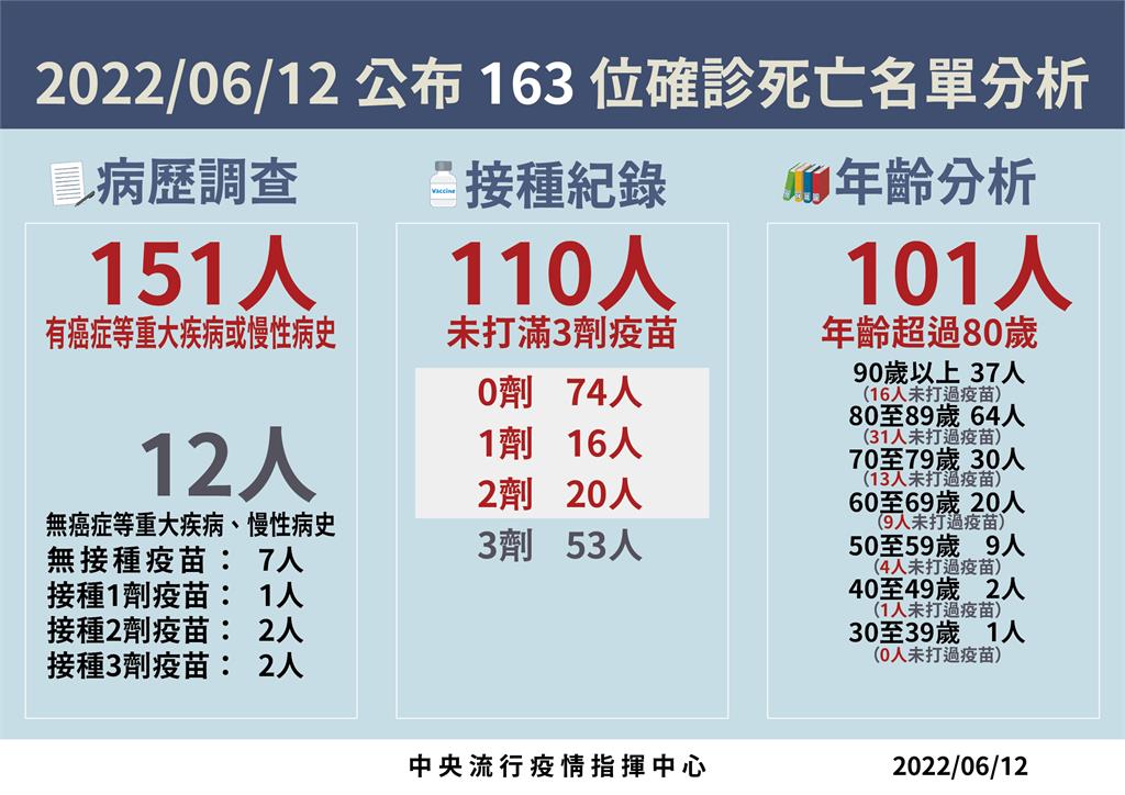 快新聞／死亡增163例！30多歲男「脂肪肝」打3劑疫苗肺炎併呼吸衰竭亡