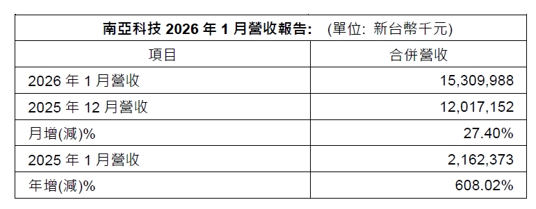 超乎預期！南亞科技2026年1月營收突破153億元