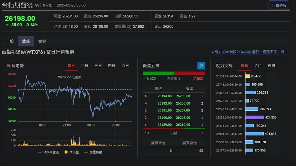 快新聞／通膨數據公布在即「美股全面下挫」　台指期盤後跌36點