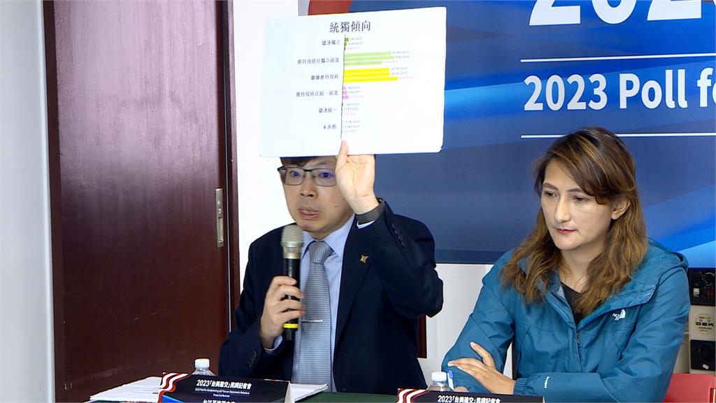 獨盟與安保協會民調 藍白破局前賴支持度31.4%第一、柯27.3%、侯26.6%