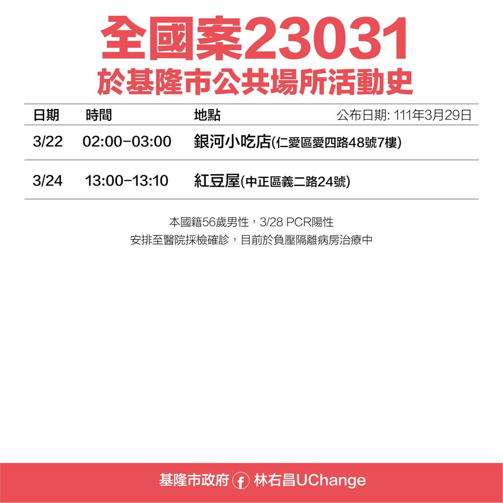 快新聞／基隆確診者足跡曝光　火車站、周家蔥油餅、海洋大學週邊入列