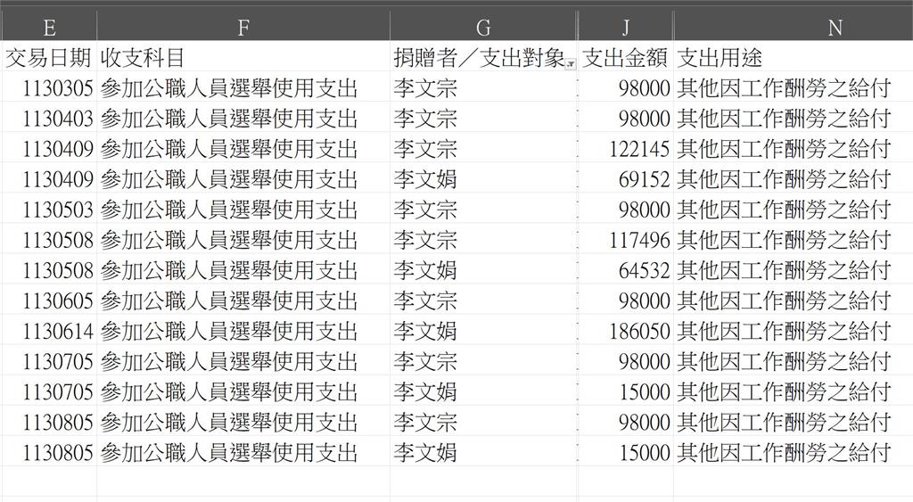 柯文哲政治獻金「6千萬→2千萬」用在哪?四叉貓曬圖「揪1人」:月領20萬