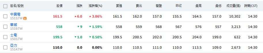 重電四雄表現 耐人尋味 受惠台電加強計畫 有望上揚
