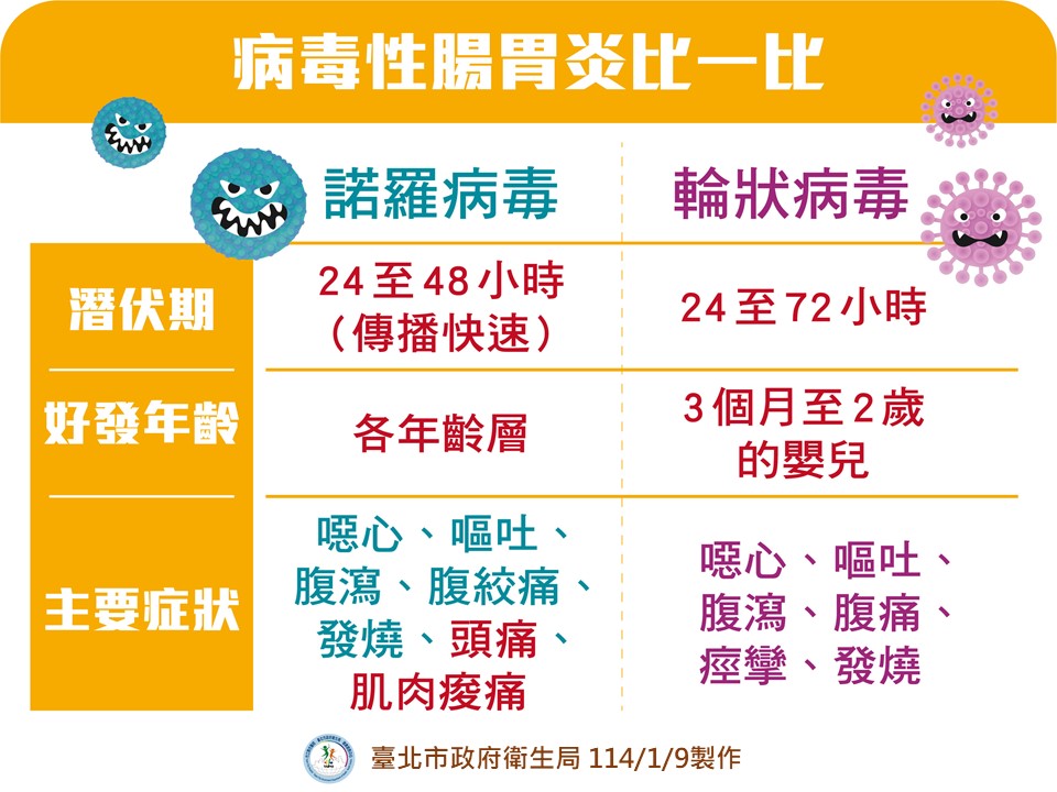 快新聞/病毒性腸胃炎盛行!好多人上吐下瀉 衛生局教「5妙招」預防