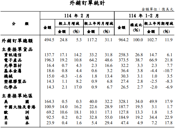 2 月外銷訂單統計494.5億美元　較上月增5.3%