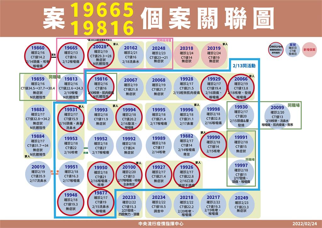 快新聞／與新北設計師同時段用餐新北女染疫　2家人也確診屬社區案例