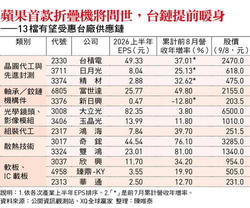 iPhone史上漲最凶!鴻海、臻鼎KY、新日興、雙鴻…首周預購成關鍵搶看13檔股