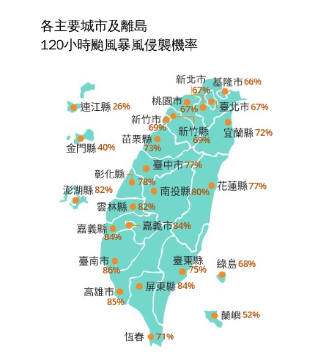 網瘋猜颱風假「鳳凰暴風圈侵襲率」猛升級!新增5縣市「破80%UP」這地最危