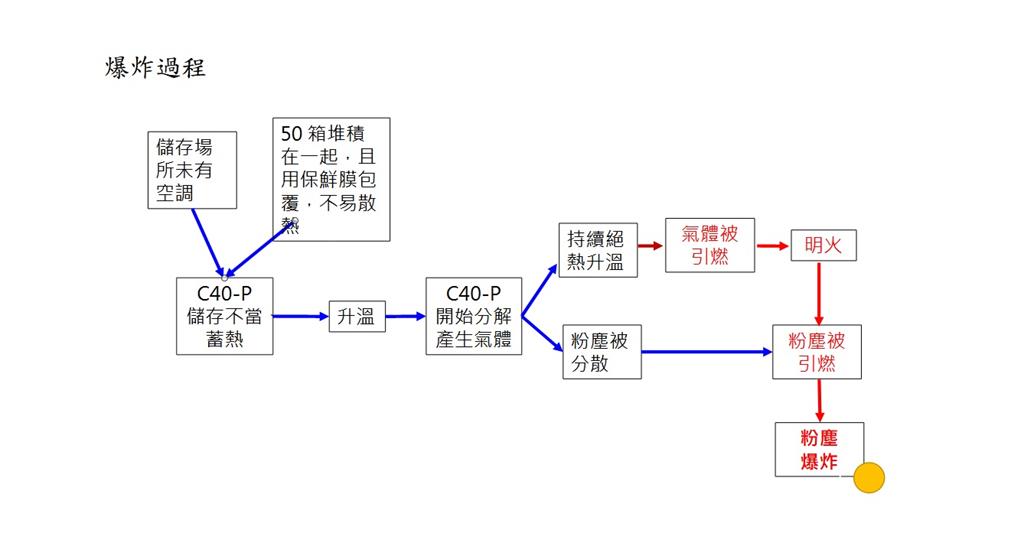 明揚爆炸案屏檢起訴明揚6幹部　檢方調查：存放化學品超量30倍