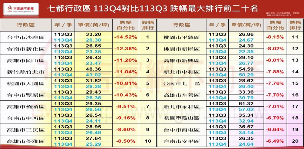 2024 Q4季報出爐　房市南高領跌　