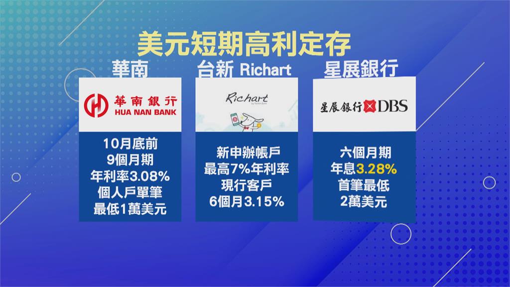 超級央行週來臨 美元走強台幣續貶 短期美元定存夯