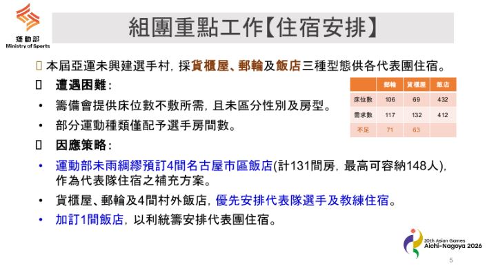 名古屋亞運/李洋果然最懂運動員!台灣亞運史上最大團 醫療升級還多了「暖心補助」