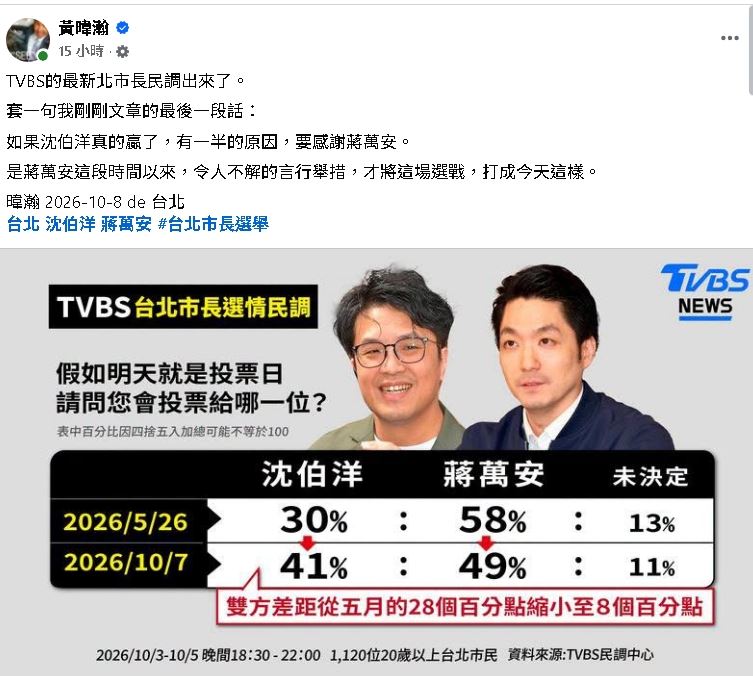 沈伯洋「民調狂追20%」蔣萬安跌破5成！黃暐瀚點名「這1人」最大功臣