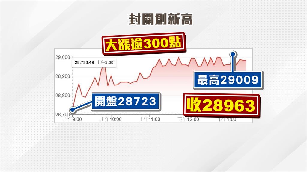 台股封關日終場收２８９６３點　全年漲２５％！持股股民平均賺「這麼多」