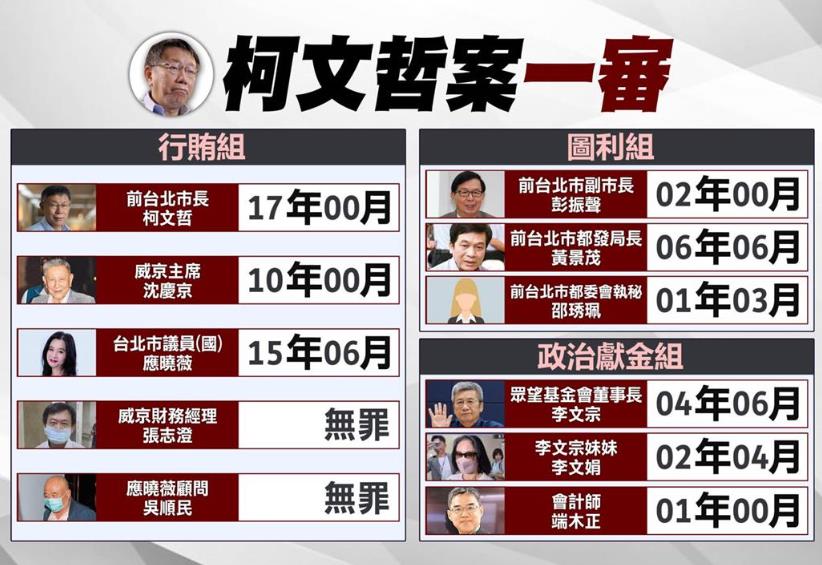 快新聞／柯文哲二審來了！首開庭戰「政治獻金弊案」　這人馬上認罪