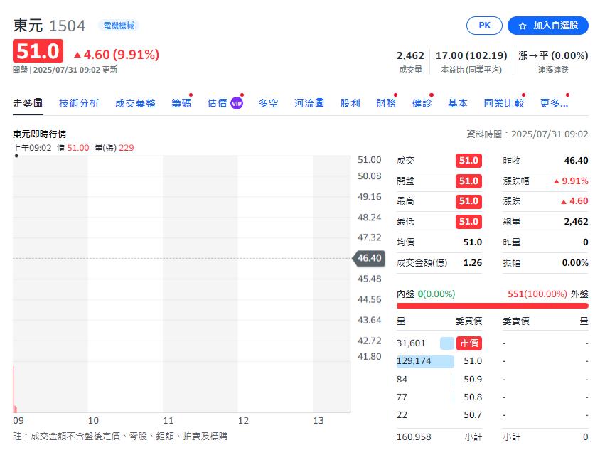 鴻海東元合併案後  市場反應竟是這樣 