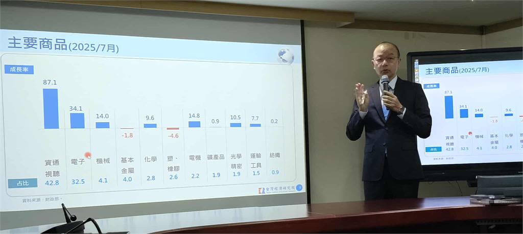 快新聞／厲害！台灣出口額較去年同期飆漲近3成　今年出超已突破2兆