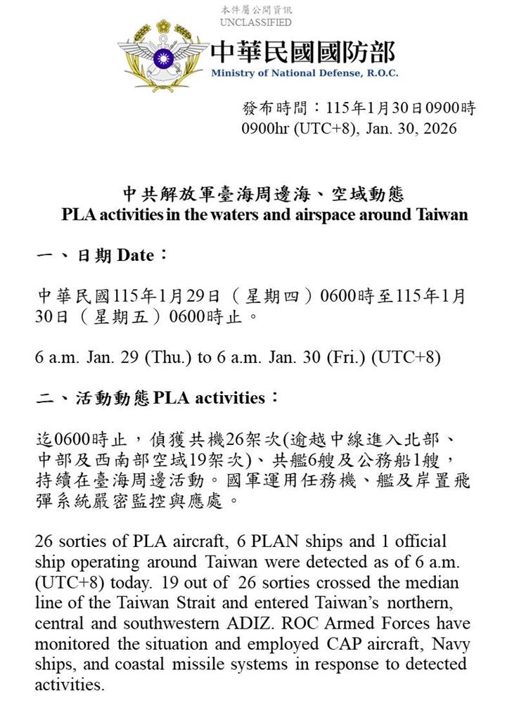 快新聞/共軍動作不斷!國防部偵獲26共機、7共艦擾台 19架次越中線