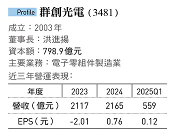 曾搶Switch面板訂單建功、群創最早建廠廠長…楊弘文接總座,會續瘦身策略?