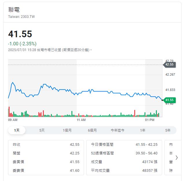 晶圓二哥公布營收 股價不給力 網友:好爛