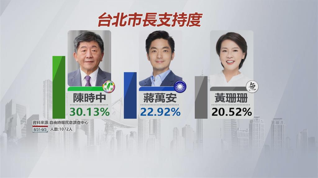 北市長支持度民調曝光！　陳時中30.13%領先蔣.黃