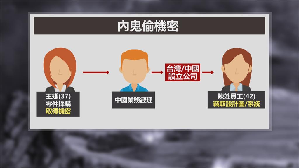 光學大廠驚爆2內鬼 竊機密資料勾結中國經理