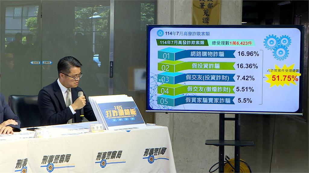 打詐儀表板最新數據出爐！　7月詐騙案件較去年顯著下滑
