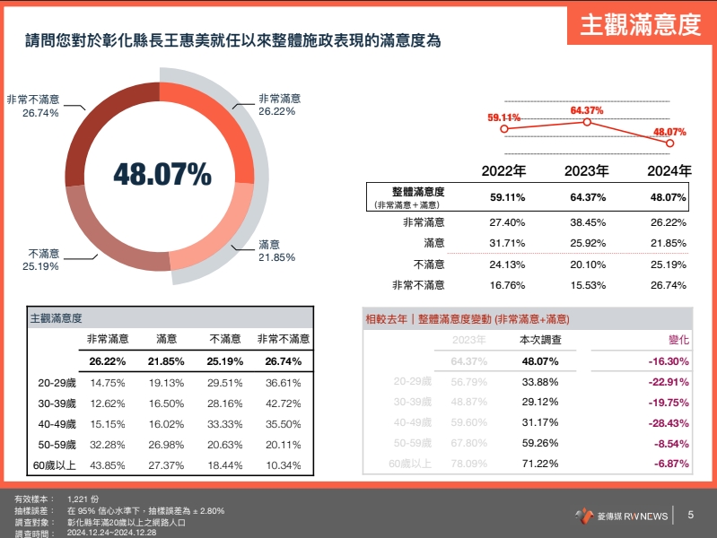 快新聞/彰雲嘉嘉4縣市首長滿意度調查 翁章梁飆高至7成6、王惠美跌破5成