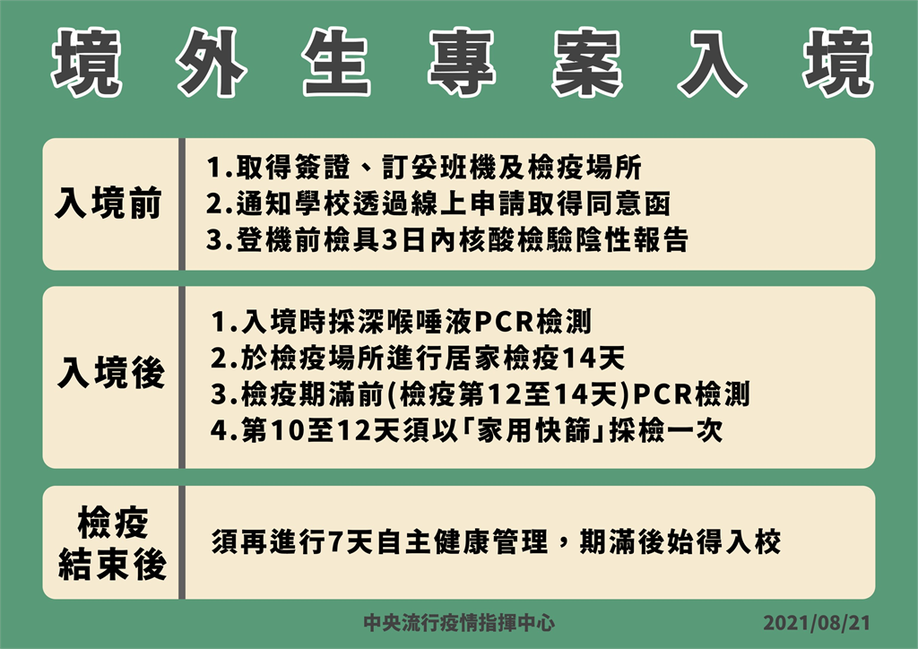 快新聞／指揮中心核準境外生入境！隔離期間須採檢3次