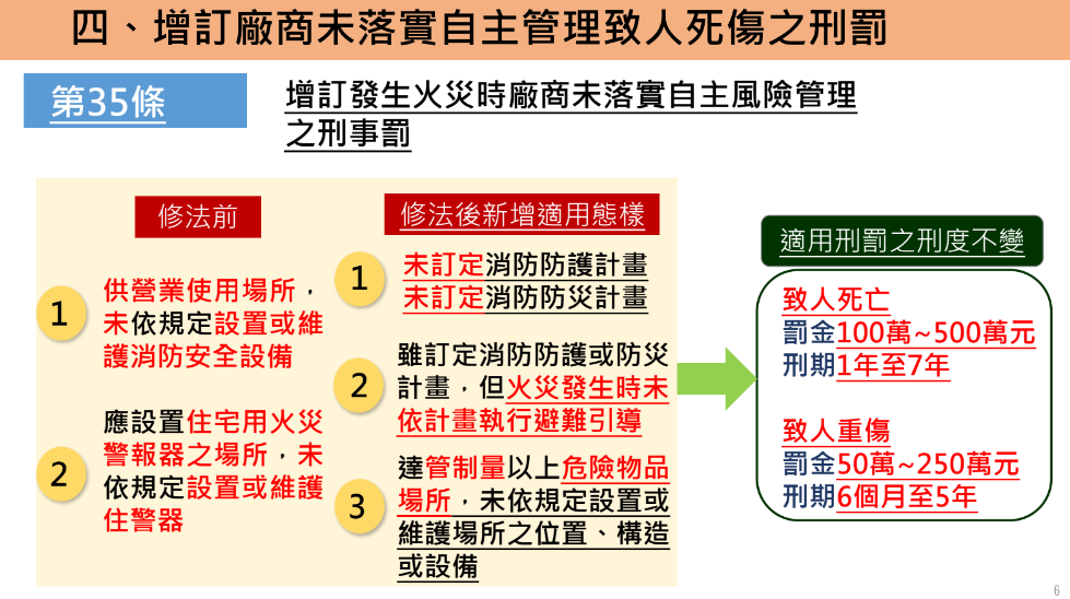  快新聞／政院通過「消防法」修正草案：未提供搶救資訊最高罰1千萬