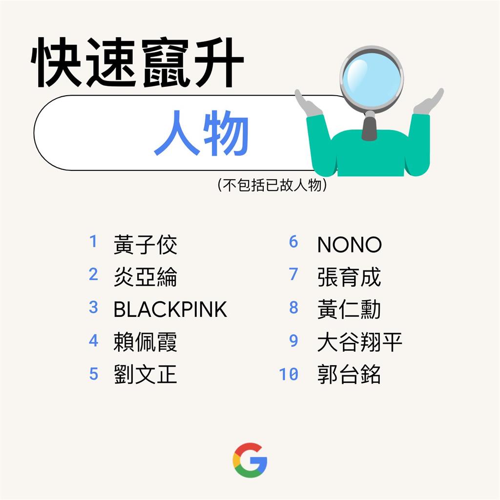 不是BLACKPINK！2023十大熱搜人物出爐　「2男星」分居前列