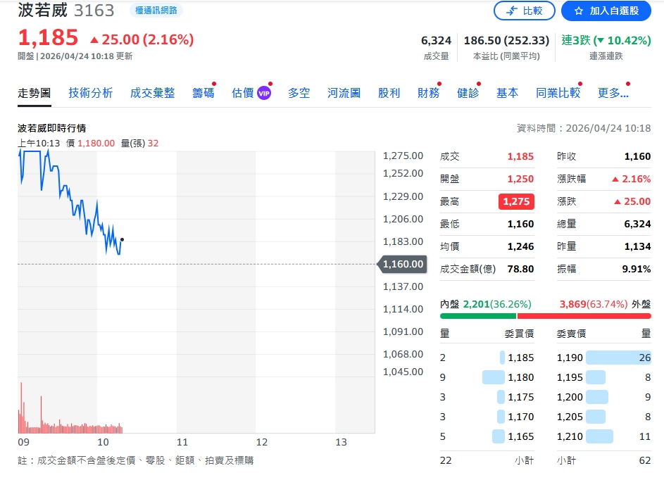 光通訊全面噴發！波若威成資金追逐新焦點