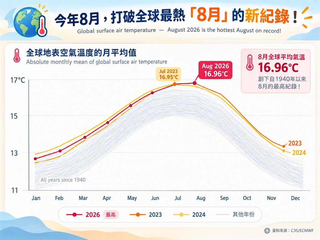 短袖穿到年底？今年8月「全球史上最熱」專家示警超級聖嬰達高峰時間點